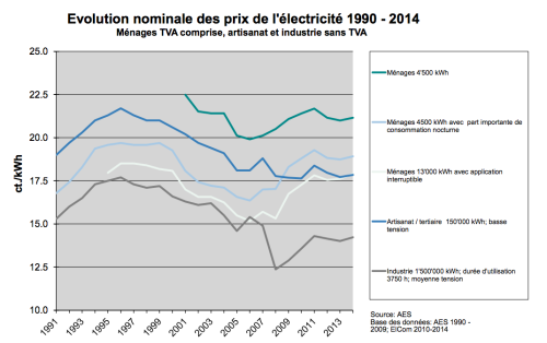 Source AES. evolution prix électricité suisse